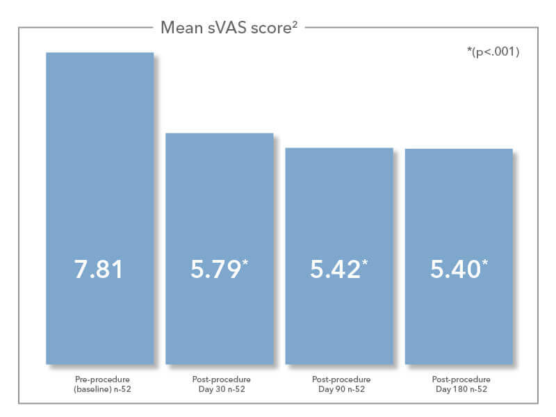 Elevo Clinical Evidence